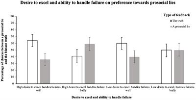 I Like the Food You Made! Overly Positive Feedback Is Most Likely Given to Those That Want to Excel in a Task and Handle Failure Badly